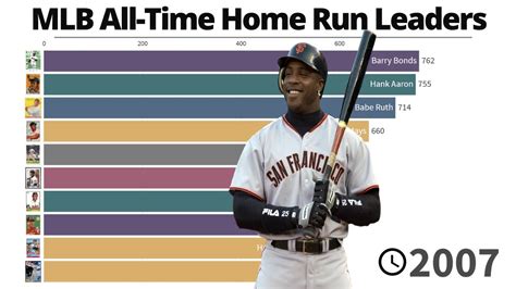 Of the three hitters in MLB history with more than 700 home runs, two -- Aaron and Ruth -- primarily played right field. . Mlb alltime hr leaders
